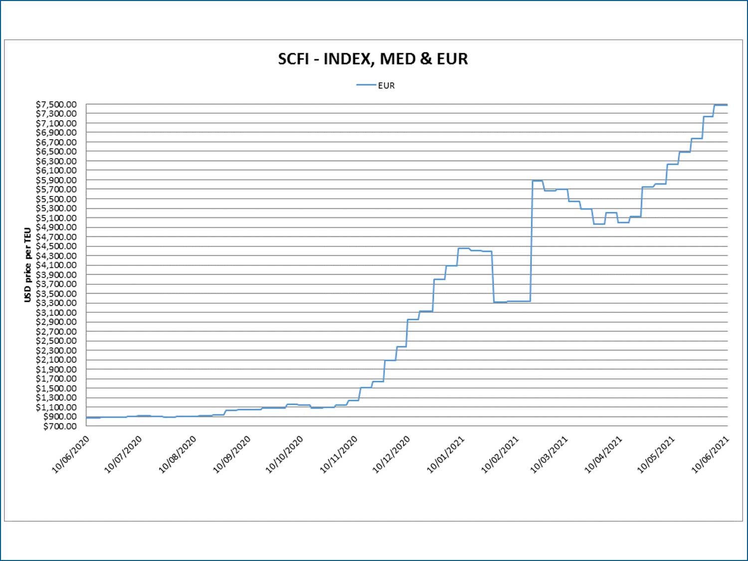 SCFI 10 06 SCFI 10 06